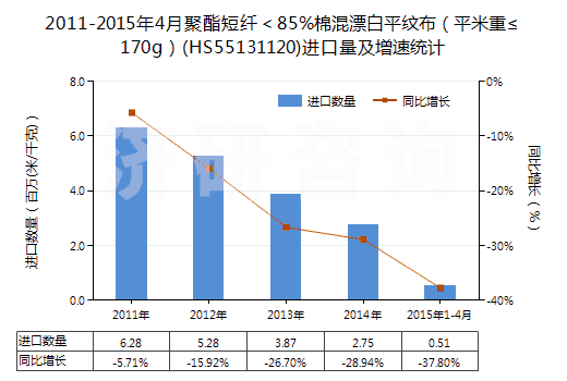 2011-2015年4月聚酯短纖<85%棉混漂白平紋布(平米重≤170g)(HS55131120)進(jìn)口量及增速統(tǒng)計(jì) 2011-2015年4月聚酯短纖<85%棉混漂白平紋布(平米重≤170g)(HS55131120)進(jìn)口量及增速統(tǒng)計(jì)